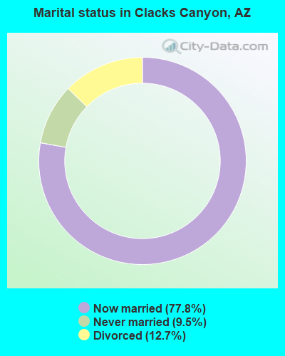 Marital status in Clacks Canyon, AZ