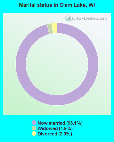 Marital status in Clam Lake, WI