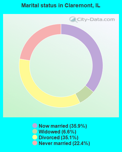 Marital status in Claremont, IL