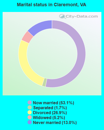 Marital status in Claremont, VA