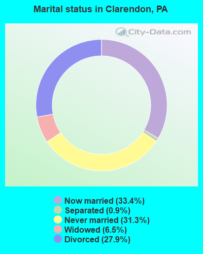 Marital status in Clarendon, PA