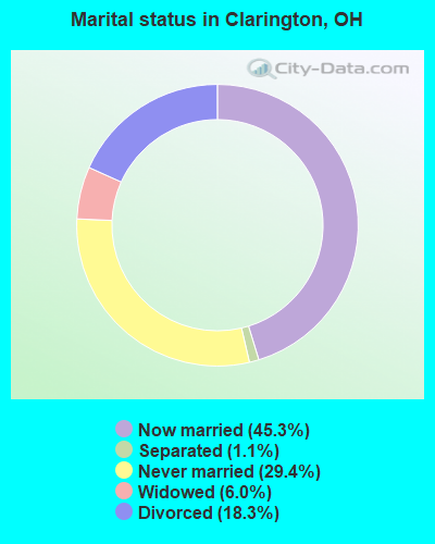 Marital status in Clarington, OH