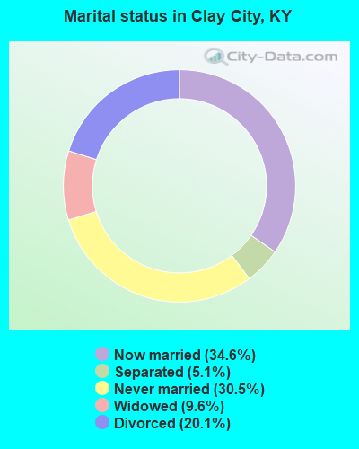 Marital status in Clay City, KY