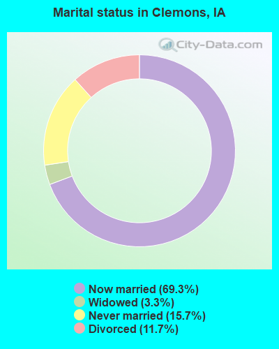 Marital status in Clemons, IA