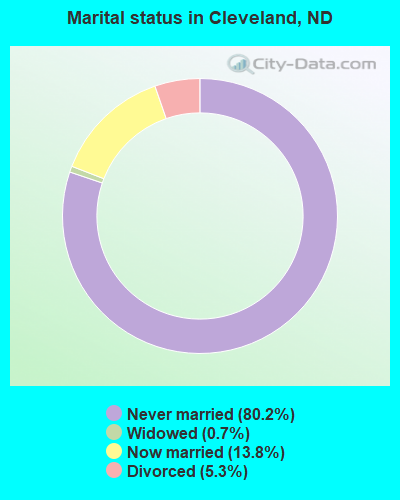 Marital status in Cleveland, ND