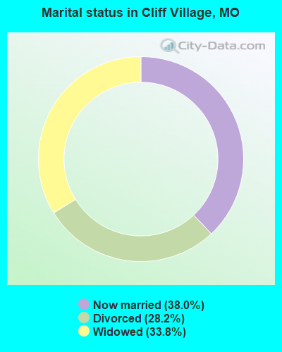 Marital status in Cliff Village, MO