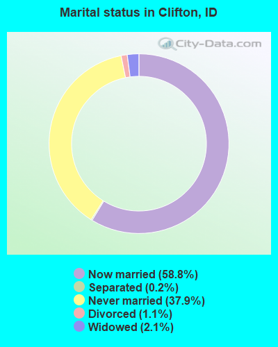 Marital status in Clifton, ID