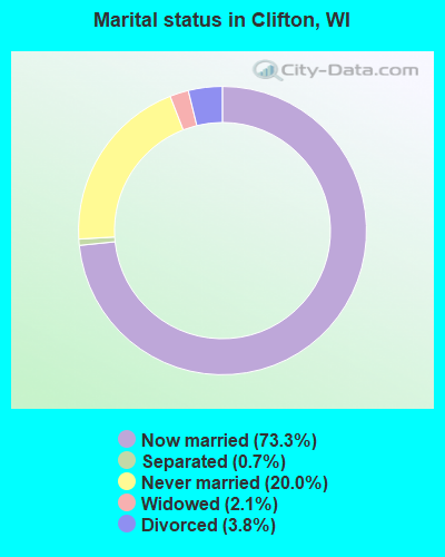 Marital status in Clifton, WI