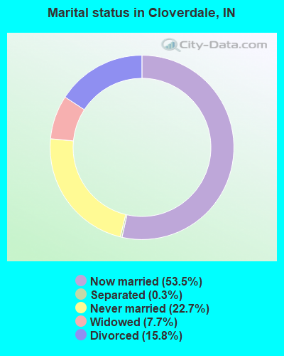 Marital status in Cloverdale, IN