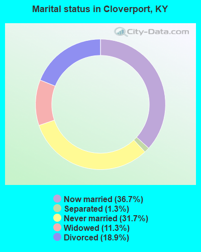 Marital status in Cloverport, KY