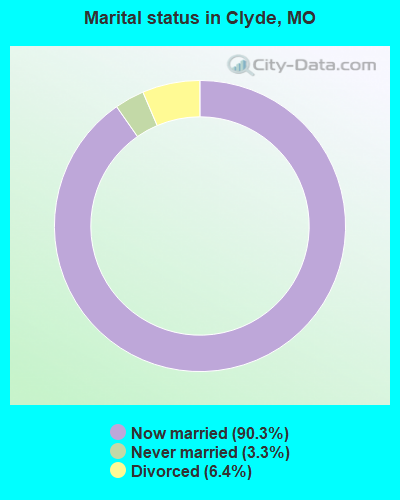 Marital status in Clyde, MO