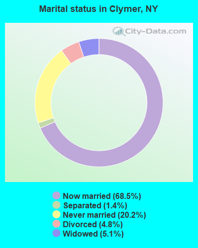 Marital status in Clymer, NY