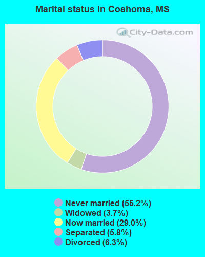 Marital status in Coahoma, MS