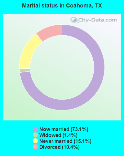 Marital status in Coahoma, TX