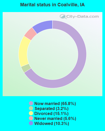 Marital status in Coalville, IA