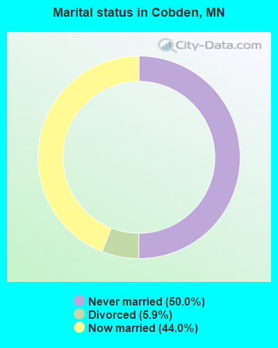 Marital status in Cobden, MN