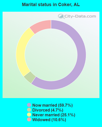 Marital status in Coker, AL