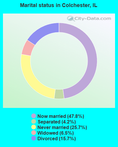 Marital status in Colchester, IL