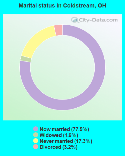 Marital status in Coldstream, OH