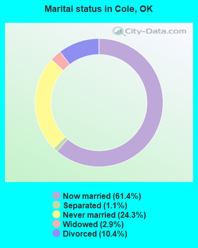 Marital status in Cole, OK