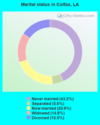 Marital status in Colfax, LA