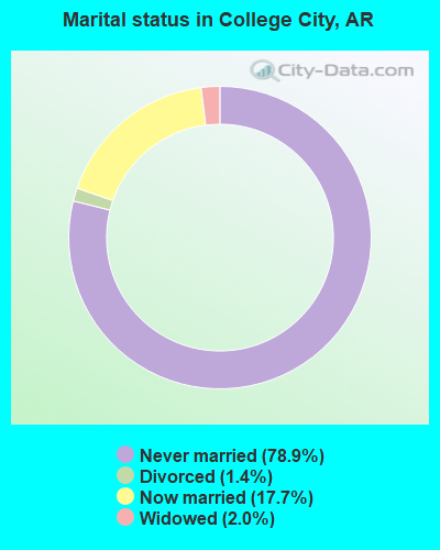 Marital status in College City, AR