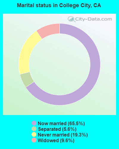 Marital status in College City, CA