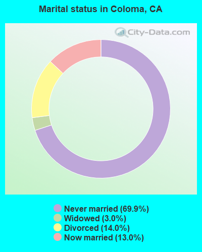 Marital status in Coloma, CA