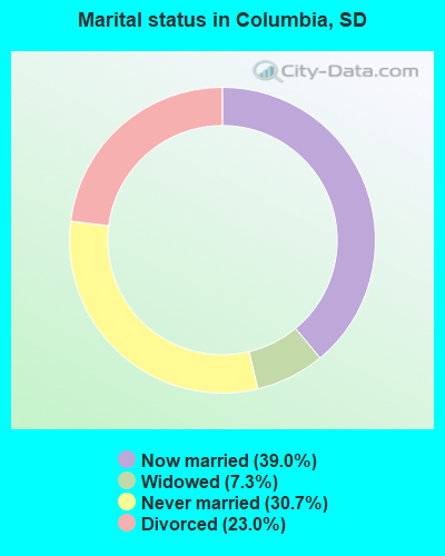 Marital status in Columbia, SD