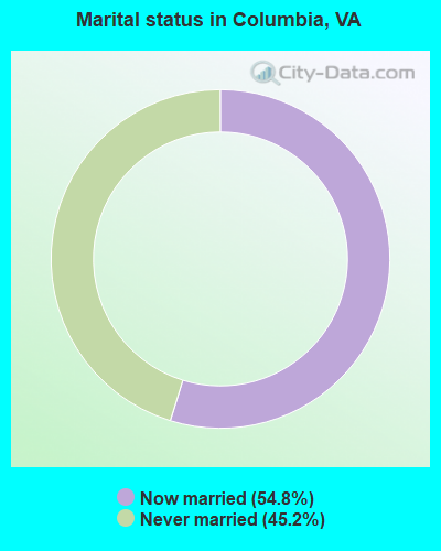 Marital status in Columbia, VA