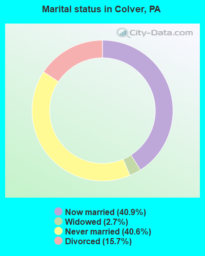 Marital status in Colver, PA