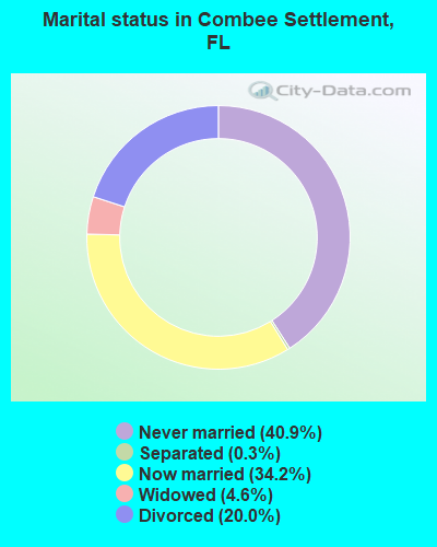 Marital status in Combee Settlement, FL