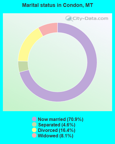 Marital status in Condon, MT