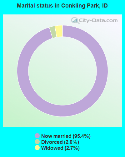 Marital status in Conkling Park, ID