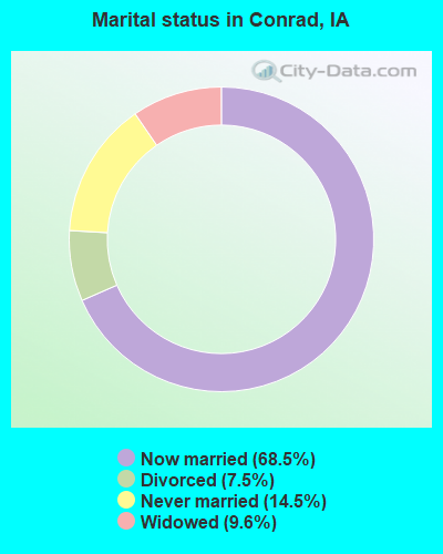 Marital status in Conrad, IA