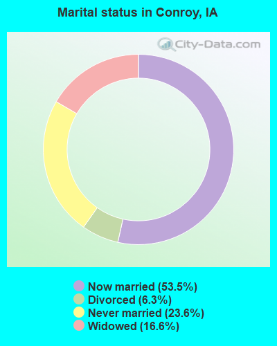 Marital status in Conroy, IA
