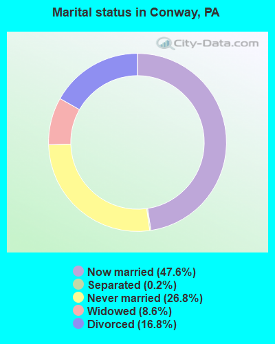 Marital status in Conway, PA