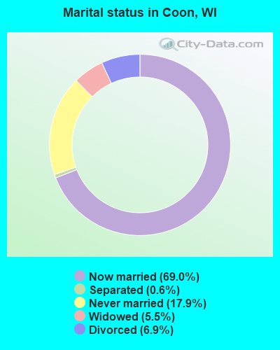 Marital status in Coon, WI