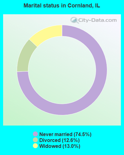 Marital status in Cornland, IL