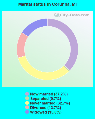 Marital status in Corunna, MI