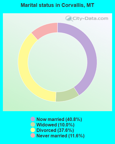 Marital status in Corvallis, MT