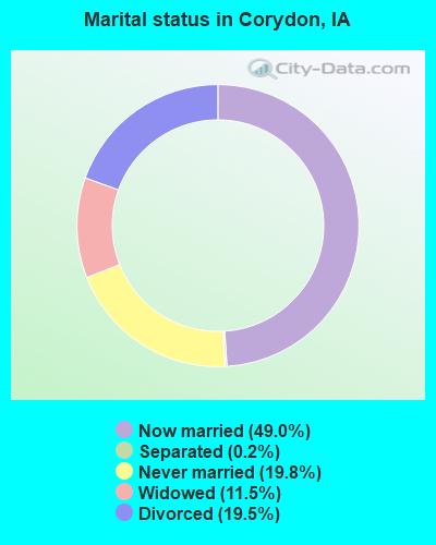 Marital status in Corydon, IA