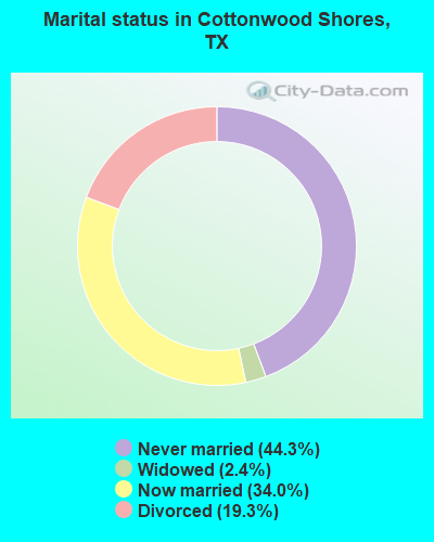 Marital status in Cottonwood Shores, TX