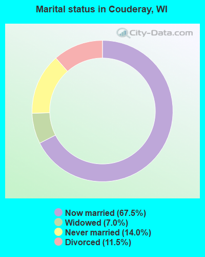 Marital status in Couderay, WI