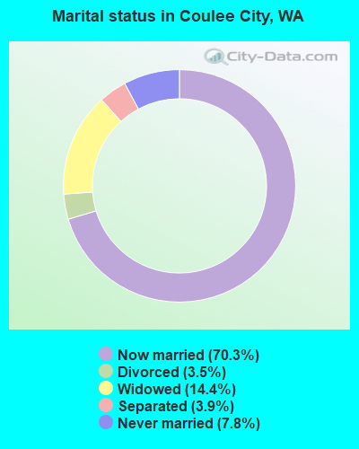 Marital status in Coulee City, WA