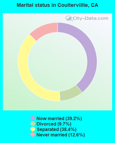 Marital status in Coultervillle, CA