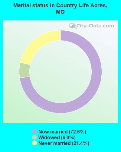 Marital status in Country Life Acres, MO