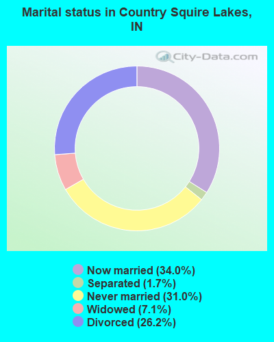 Marital status in Country Squire Lakes, IN