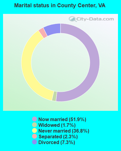 Marital status in County Center, VA