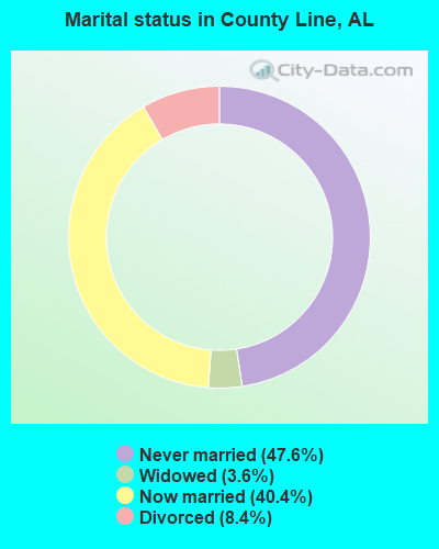 Marital status in County Line, AL